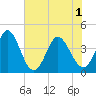 Sunset Beach tide chart for Tuesday, June 1, 2021
