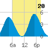 Sunset Beach tide chart for Sunday, June 20, 2021