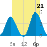 Sunset Beach tide chart for Monday, June 21, 2021