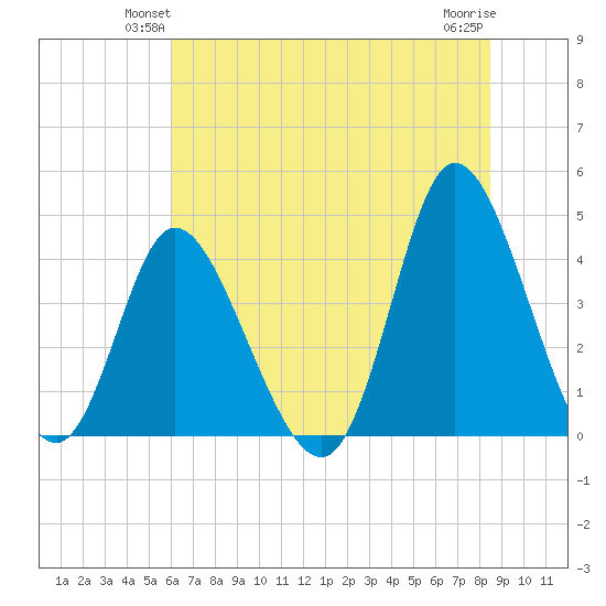 Sunset Beach tide chart for Tuesday, June 22, 2021