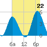 Sunset Beach tide chart for Tuesday, June 22, 2021