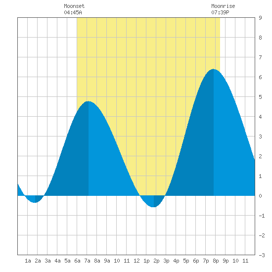 Sunset Beach tide chart for Wednesday, June 23, 2021