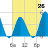 Sunset Beach tide chart for Saturday, June 26, 2021