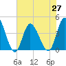 Sunset Beach tide chart for Sunday, June 27, 2021