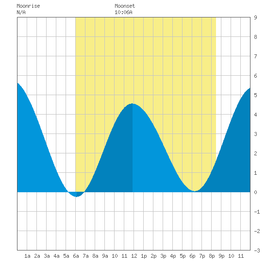 Sunset Beach tide chart for Monday, June 28, 2021