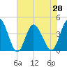 Sunset Beach tide chart for Monday, June 28, 2021