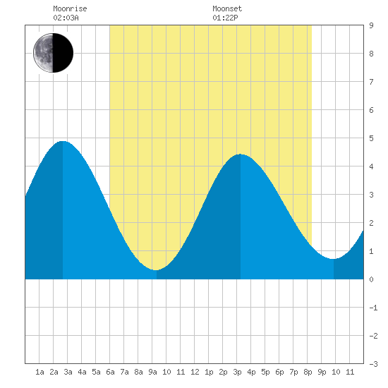 Sunset Beach tide chart for Wednesday, June 2, 2021