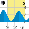 Sunset Beach tide chart for Wednesday, June 2, 2021
