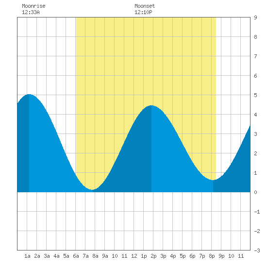 Sunset Beach tide chart for Wednesday, June 30, 2021