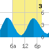 Sunset Beach tide chart for Thursday, June 3, 2021