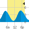 Sunset Beach tide chart for Friday, June 4, 2021