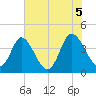 Sunset Beach tide chart for Saturday, June 5, 2021