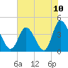 Sunset Beach tide chart for Saturday, July 10, 2021
