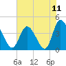 Sunset Beach tide chart for Sunday, July 11, 2021