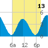 Sunset Beach tide chart for Tuesday, July 13, 2021