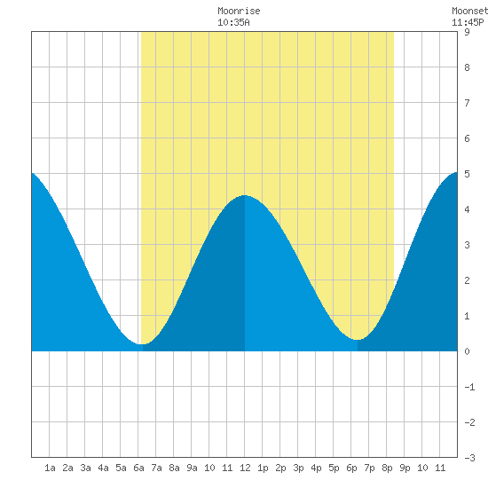 Sunset Beach tide chart for Wednesday, July 14, 2021