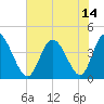 Sunset Beach tide chart for Wednesday, July 14, 2021