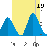 Sunset Beach tide chart for Monday, July 19, 2021