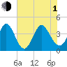 Sunset Beach tide chart for Thursday, July 1, 2021