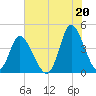 Sunset Beach tide chart for Tuesday, July 20, 2021