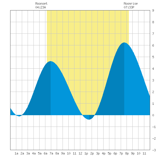 Sunset Beach tide chart for Thursday, July 22, 2021