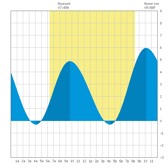 Sunset Beach tide chart for Sunday, July 25, 2021