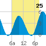 Sunset Beach tide chart for Sunday, July 25, 2021