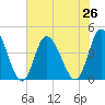 Sunset Beach tide chart for Monday, July 26, 2021