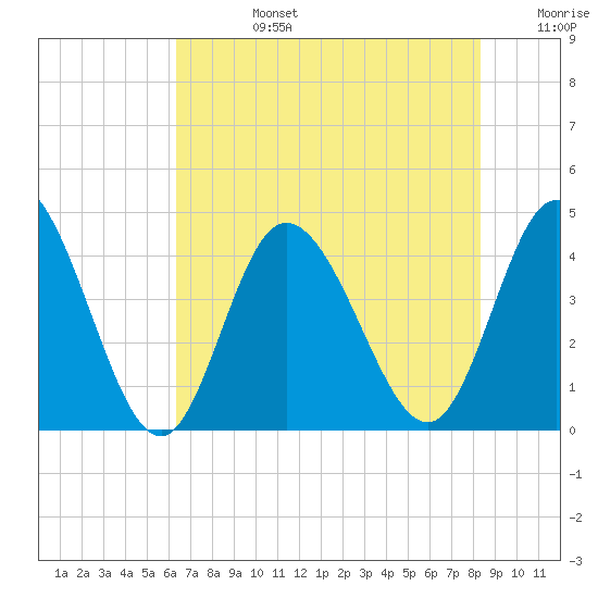 Sunset Beach tide chart for Tuesday, July 27, 2021