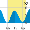 Sunset Beach tide chart for Tuesday, July 27, 2021