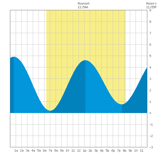 Sunset Beach tide chart for Thursday, July 29, 2021