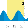 Sunset Beach tide chart for Friday, July 2, 2021