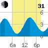 Sunset Beach tide chart for Saturday, July 31, 2021