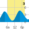 Sunset Beach tide chart for Saturday, July 3, 2021