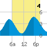 Sunset Beach tide chart for Sunday, July 4, 2021