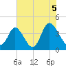 Sunset Beach tide chart for Monday, July 5, 2021
