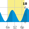Sunset Beach tide chart for Tuesday, August 10, 2021