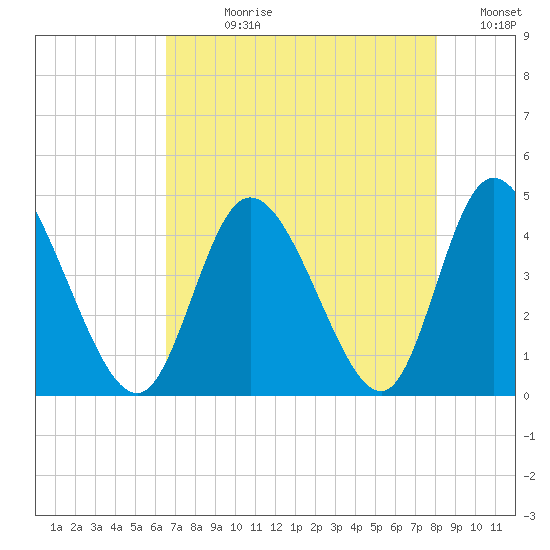 Sunset Beach tide chart for Wednesday, August 11, 2021