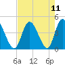 Sunset Beach tide chart for Wednesday, August 11, 2021