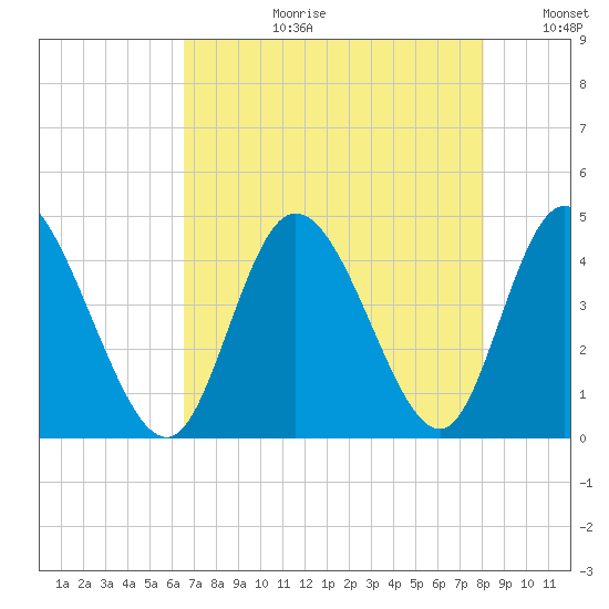 Sunset Beach tide chart for Thursday, August 12, 2021