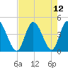 Sunset Beach tide chart for Thursday, August 12, 2021