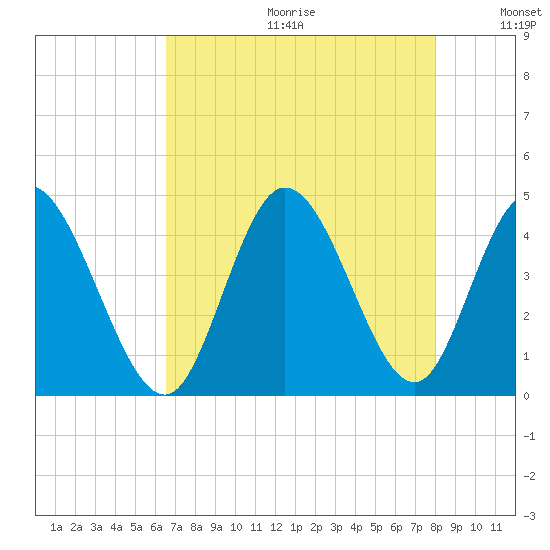Sunset Beach tide chart for Friday, August 13, 2021