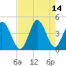 Sunset Beach tide chart for Saturday, August 14, 2021
