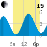 Sunset Beach tide chart for Sunday, August 15, 2021