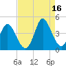 Sunset Beach tide chart for Monday, August 16, 2021