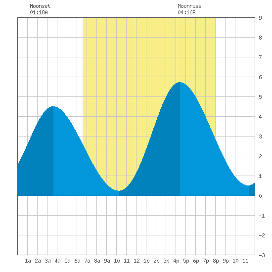 Sunset Beach tide chart for Tuesday, August 17, 2021