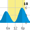 Sunset Beach tide chart for Wednesday, August 18, 2021