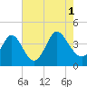 Sunset Beach tide chart for Sunday, August 1, 2021