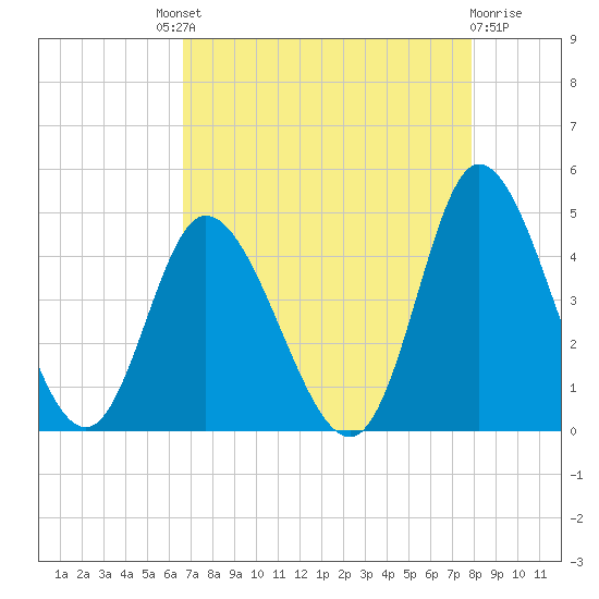 Sunset Beach tide chart for Saturday, August 21, 2021