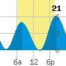 Sunset Beach tide chart for Saturday, August 21, 2021